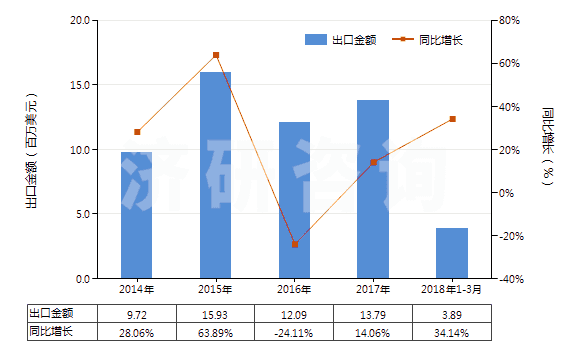 2014-2018年3月中國凝膠制品作為軀體部位的潤滑劑或作為軀體和醫(yī)療器械之間的耦合劑(HS30067000)出口總額及增速統(tǒng)計
